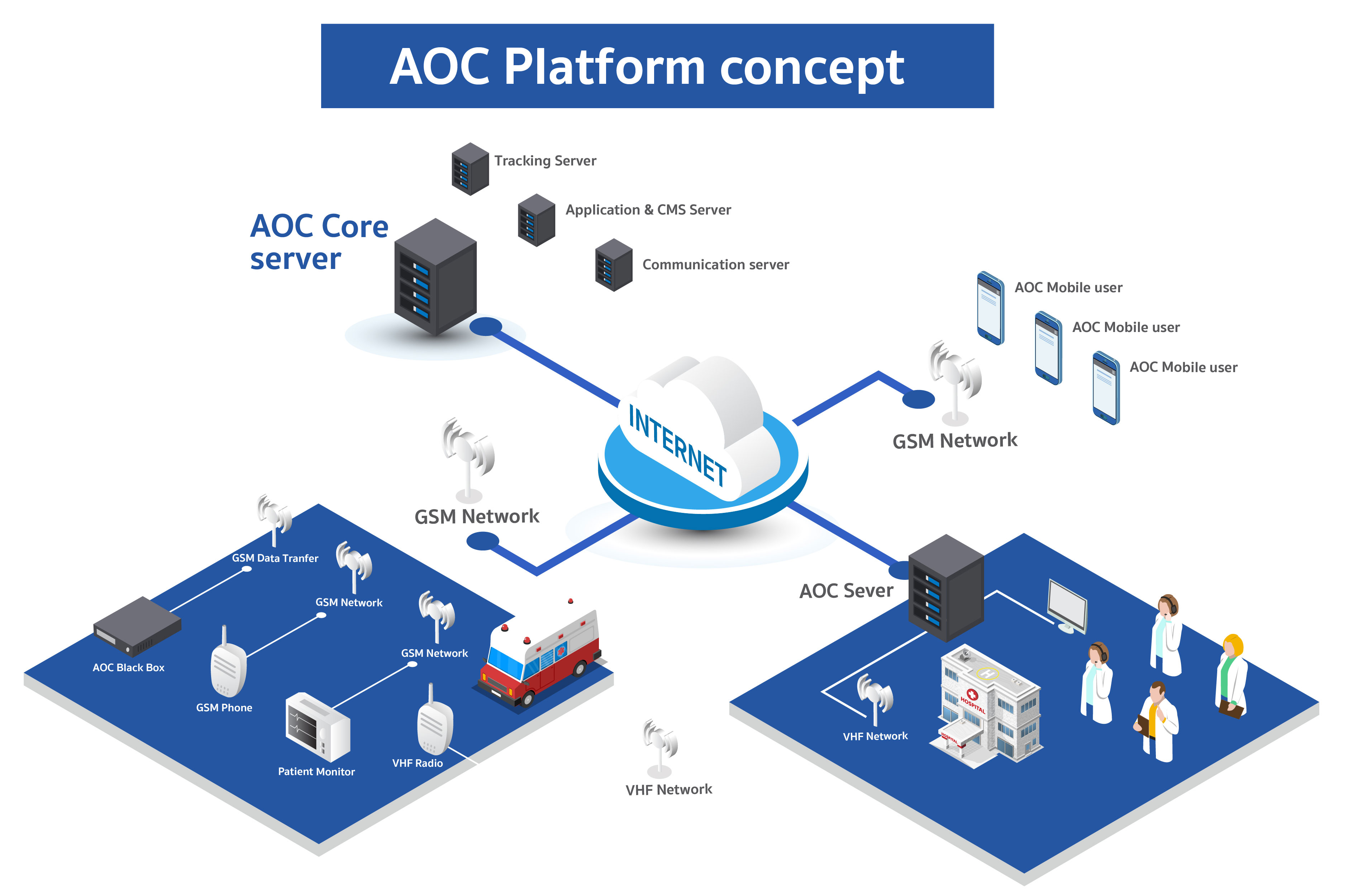 AOC Platform Concept